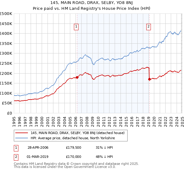 145, MAIN ROAD, DRAX, SELBY, YO8 8NJ: Price paid vs HM Land Registry's House Price Index