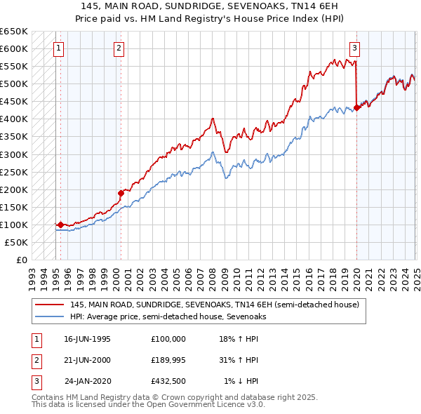 145, MAIN ROAD, SUNDRIDGE, SEVENOAKS, TN14 6EH: Price paid vs HM Land Registry's House Price Index