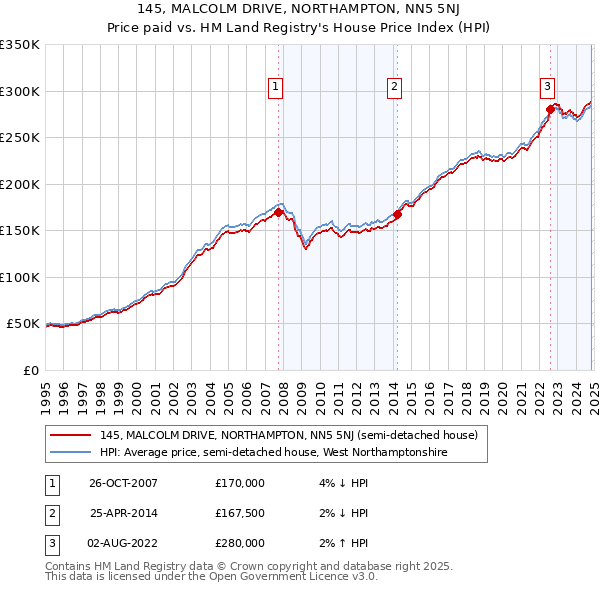 145, MALCOLM DRIVE, NORTHAMPTON, NN5 5NJ: Price paid vs HM Land Registry's House Price Index