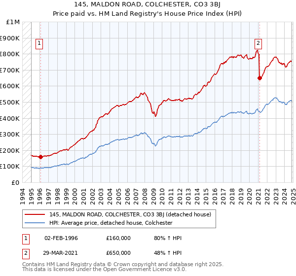 145, MALDON ROAD, COLCHESTER, CO3 3BJ: Price paid vs HM Land Registry's House Price Index