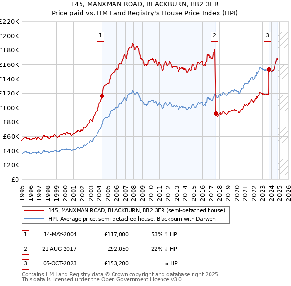 145, MANXMAN ROAD, BLACKBURN, BB2 3ER: Price paid vs HM Land Registry's House Price Index