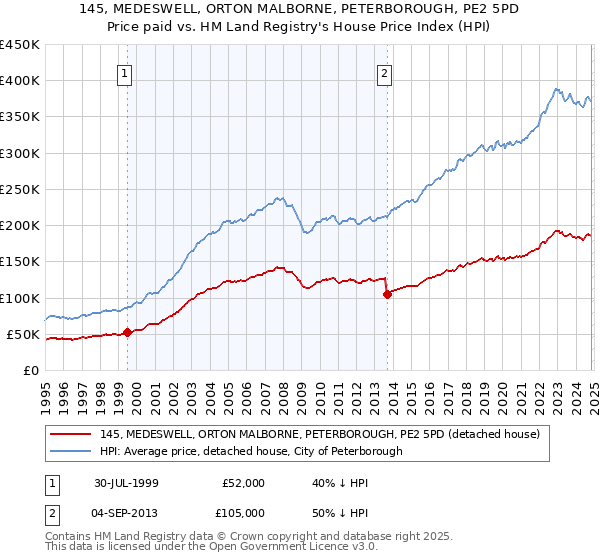 145, MEDESWELL, ORTON MALBORNE, PETERBOROUGH, PE2 5PD: Price paid vs HM Land Registry's House Price Index