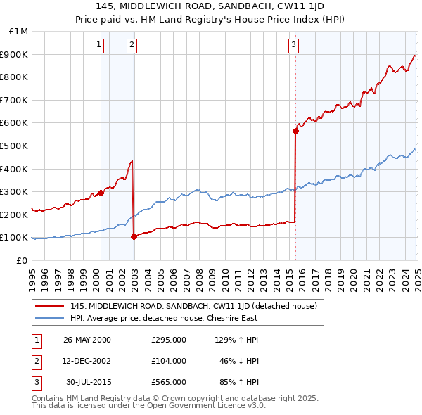 145, MIDDLEWICH ROAD, SANDBACH, CW11 1JD: Price paid vs HM Land Registry's House Price Index