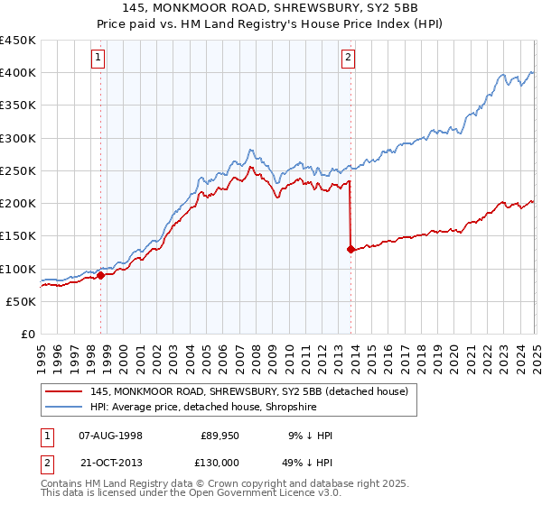 145, MONKMOOR ROAD, SHREWSBURY, SY2 5BB: Price paid vs HM Land Registry's House Price Index