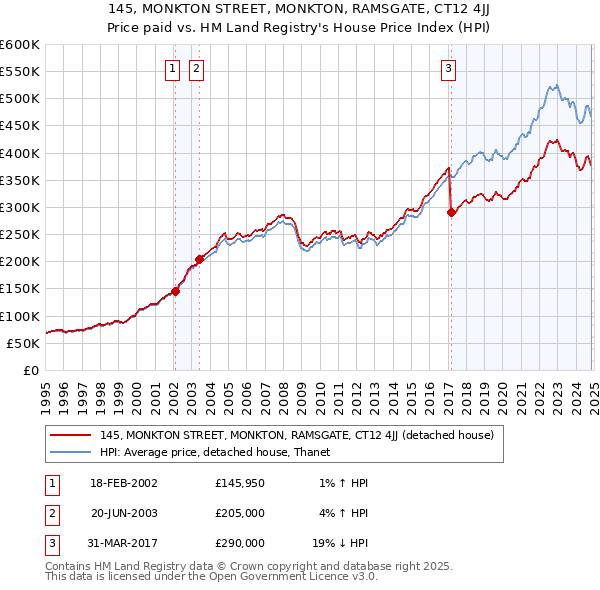 145, MONKTON STREET, MONKTON, RAMSGATE, CT12 4JJ: Price paid vs HM Land Registry's House Price Index