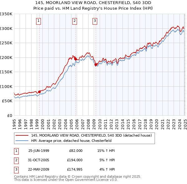 145, MOORLAND VIEW ROAD, CHESTERFIELD, S40 3DD: Price paid vs HM Land Registry's House Price Index