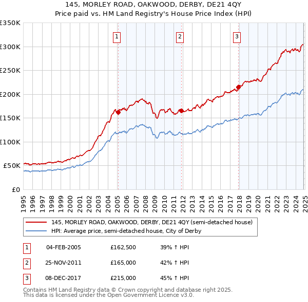 145, MORLEY ROAD, OAKWOOD, DERBY, DE21 4QY: Price paid vs HM Land Registry's House Price Index