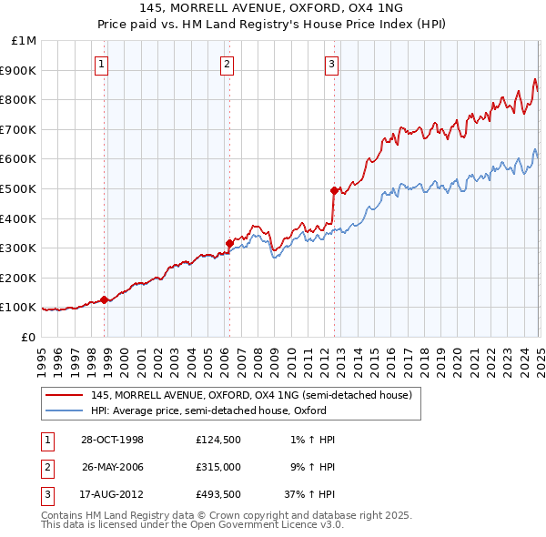 145, MORRELL AVENUE, OXFORD, OX4 1NG: Price paid vs HM Land Registry's House Price Index