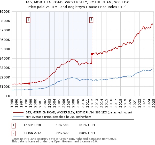 145, MORTHEN ROAD, WICKERSLEY, ROTHERHAM, S66 1DX: Price paid vs HM Land Registry's House Price Index