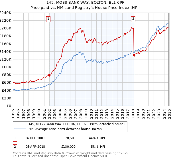 145, MOSS BANK WAY, BOLTON, BL1 6PF: Price paid vs HM Land Registry's House Price Index