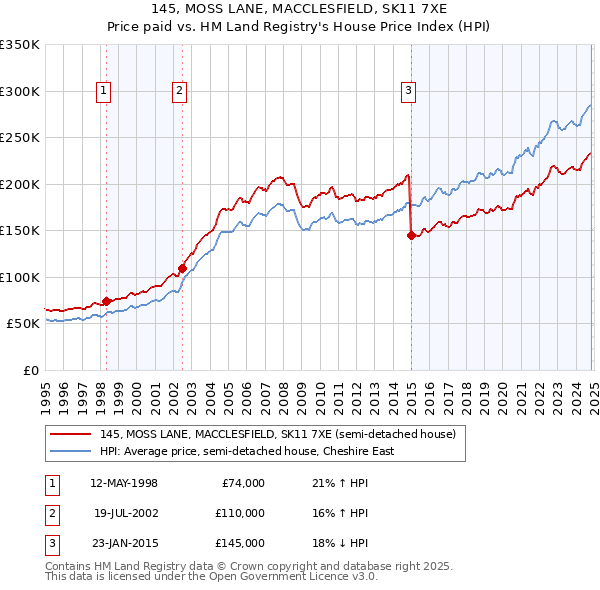 145, MOSS LANE, MACCLESFIELD, SK11 7XE: Price paid vs HM Land Registry's House Price Index