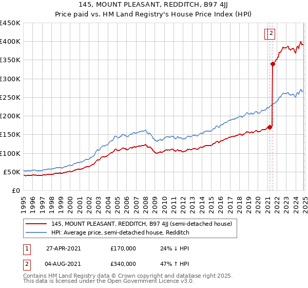 145, MOUNT PLEASANT, REDDITCH, B97 4JJ: Price paid vs HM Land Registry's House Price Index