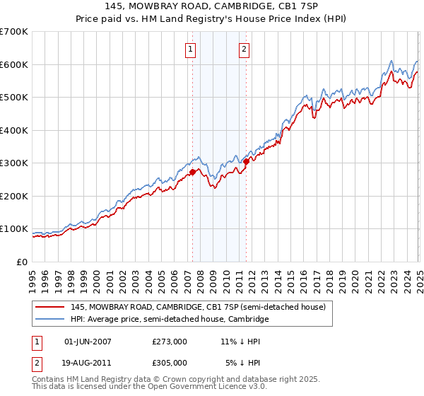 145, MOWBRAY ROAD, CAMBRIDGE, CB1 7SP: Price paid vs HM Land Registry's House Price Index