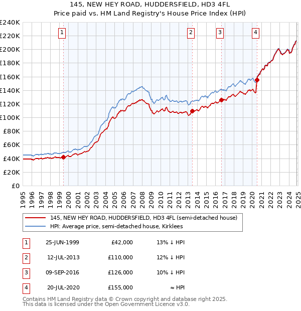 145, NEW HEY ROAD, HUDDERSFIELD, HD3 4FL: Price paid vs HM Land Registry's House Price Index