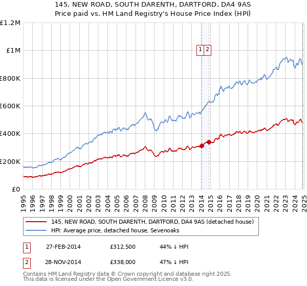 145, NEW ROAD, SOUTH DARENTH, DARTFORD, DA4 9AS: Price paid vs HM Land Registry's House Price Index