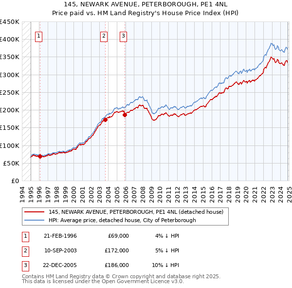 145, NEWARK AVENUE, PETERBOROUGH, PE1 4NL: Price paid vs HM Land Registry's House Price Index