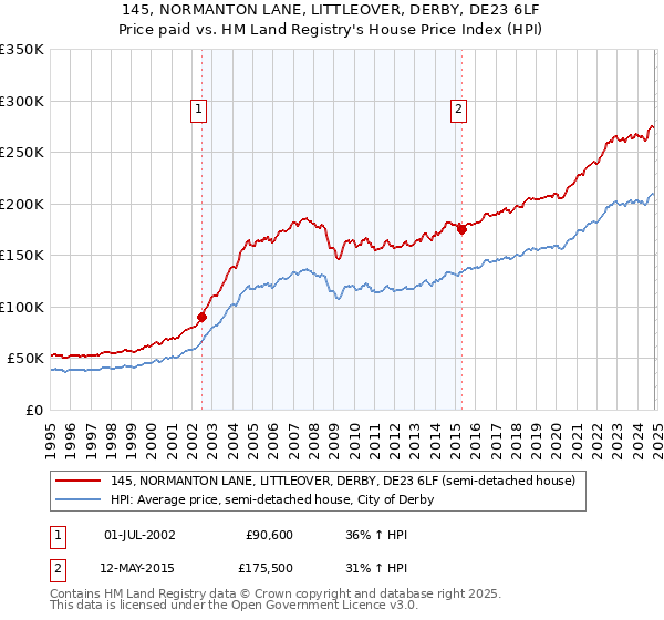 145, NORMANTON LANE, LITTLEOVER, DERBY, DE23 6LF: Price paid vs HM Land Registry's House Price Index