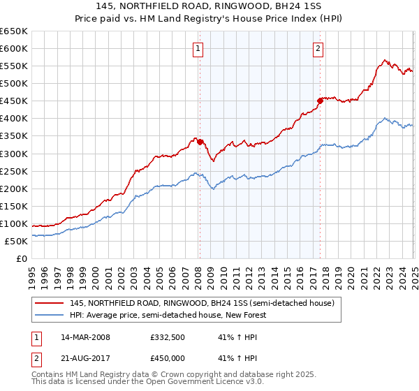 145, NORTHFIELD ROAD, RINGWOOD, BH24 1SS: Price paid vs HM Land Registry's House Price Index