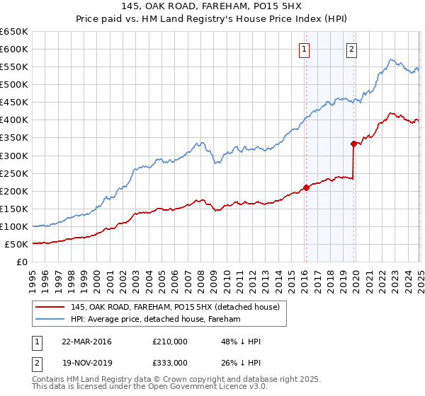 145, OAK ROAD, FAREHAM, PO15 5HX: Price paid vs HM Land Registry's House Price Index