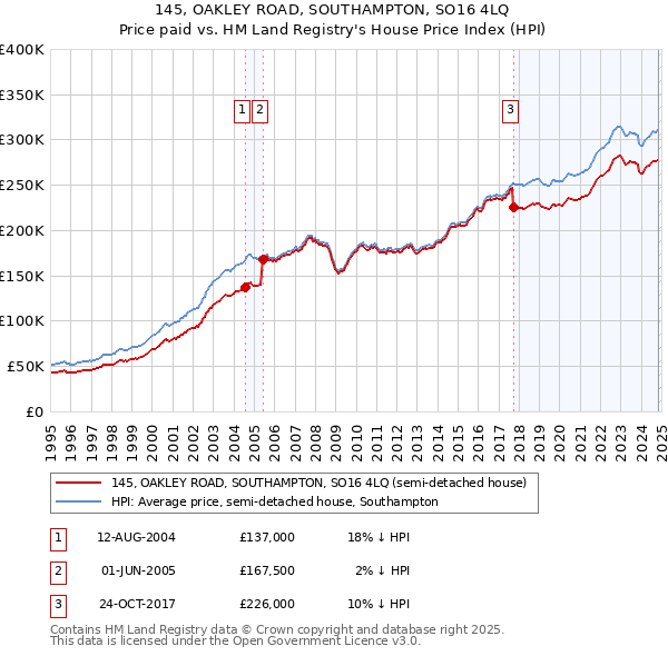 145, OAKLEY ROAD, SOUTHAMPTON, SO16 4LQ: Price paid vs HM Land Registry's House Price Index