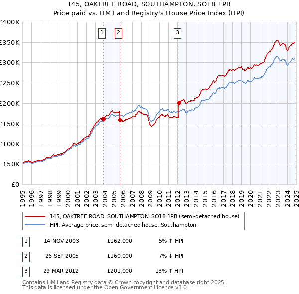 145, OAKTREE ROAD, SOUTHAMPTON, SO18 1PB: Price paid vs HM Land Registry's House Price Index