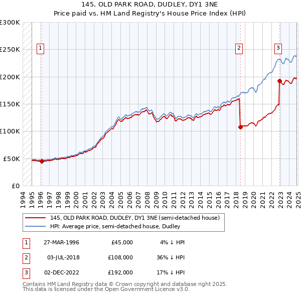 145, OLD PARK ROAD, DUDLEY, DY1 3NE: Price paid vs HM Land Registry's House Price Index