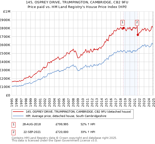 145, OSPREY DRIVE, TRUMPINGTON, CAMBRIDGE, CB2 9FU: Price paid vs HM Land Registry's House Price Index