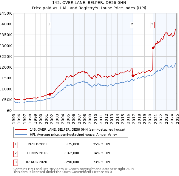 145, OVER LANE, BELPER, DE56 0HN: Price paid vs HM Land Registry's House Price Index