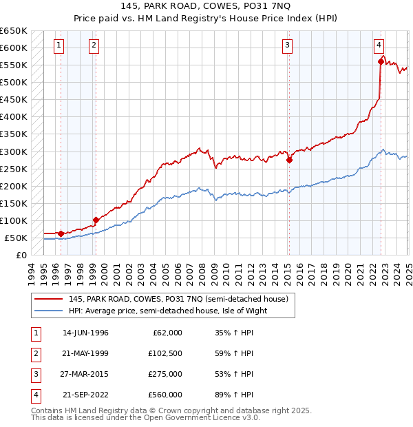 145, PARK ROAD, COWES, PO31 7NQ: Price paid vs HM Land Registry's House Price Index