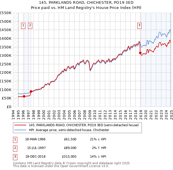 145, PARKLANDS ROAD, CHICHESTER, PO19 3ED: Price paid vs HM Land Registry's House Price Index