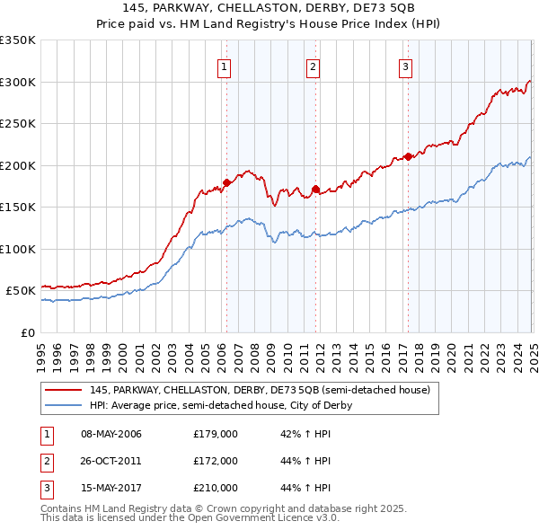 145, PARKWAY, CHELLASTON, DERBY, DE73 5QB: Price paid vs HM Land Registry's House Price Index