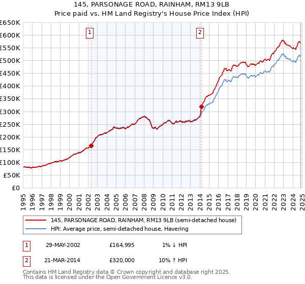 145, PARSONAGE ROAD, RAINHAM, RM13 9LB: Price paid vs HM Land Registry's House Price Index