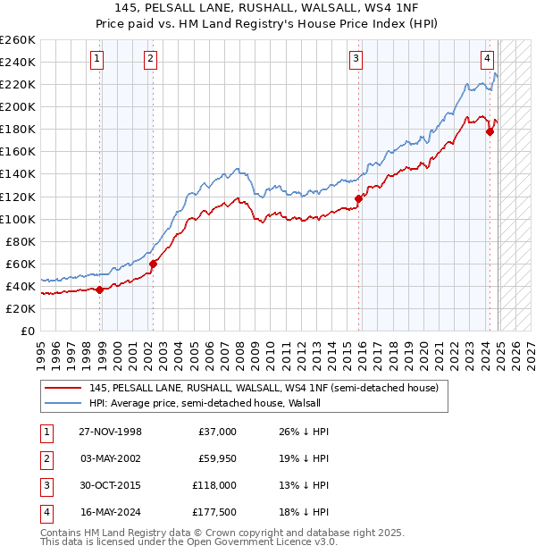 145, PELSALL LANE, RUSHALL, WALSALL, WS4 1NF: Price paid vs HM Land Registry's House Price Index