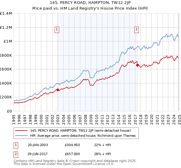 145, PERCY ROAD, HAMPTON, TW12 2JP: Price paid vs HM Land Registry's House Price Index