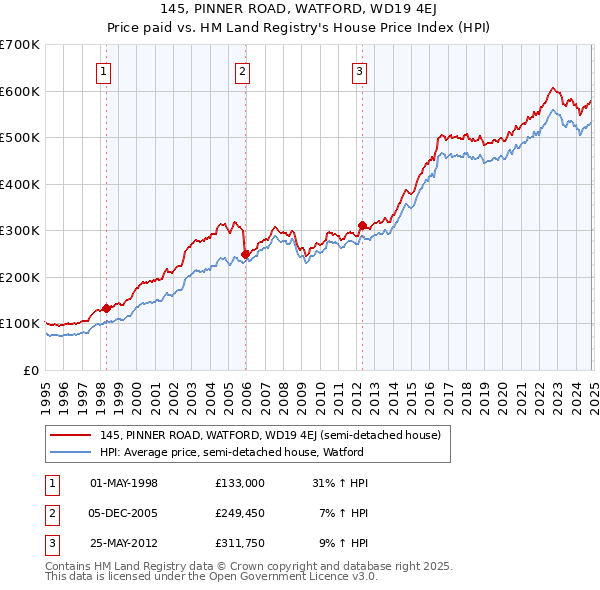 145, PINNER ROAD, WATFORD, WD19 4EJ: Price paid vs HM Land Registry's House Price Index