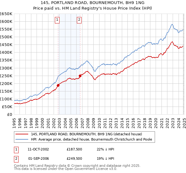 145, PORTLAND ROAD, BOURNEMOUTH, BH9 1NG: Price paid vs HM Land Registry's House Price Index