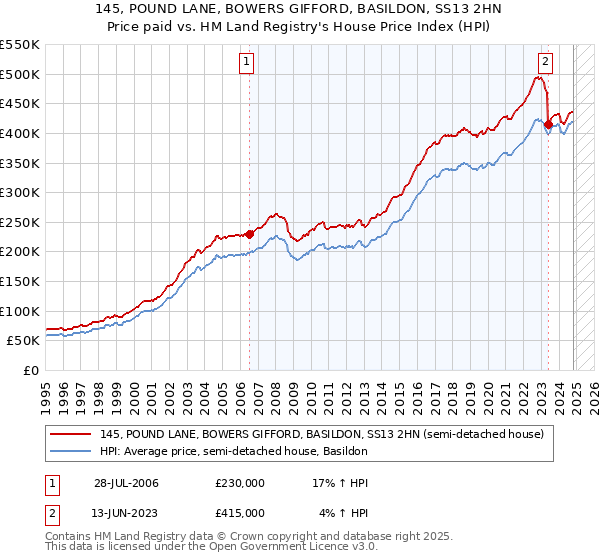 145, POUND LANE, BOWERS GIFFORD, BASILDON, SS13 2HN: Price paid vs HM Land Registry's House Price Index