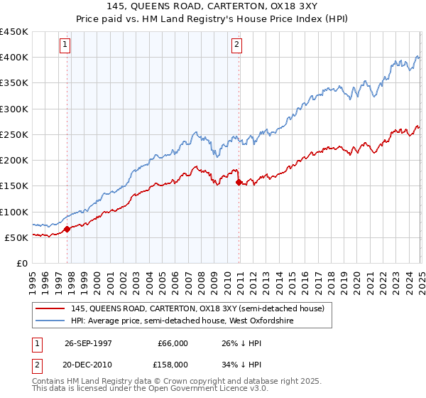 145, QUEENS ROAD, CARTERTON, OX18 3XY: Price paid vs HM Land Registry's House Price Index