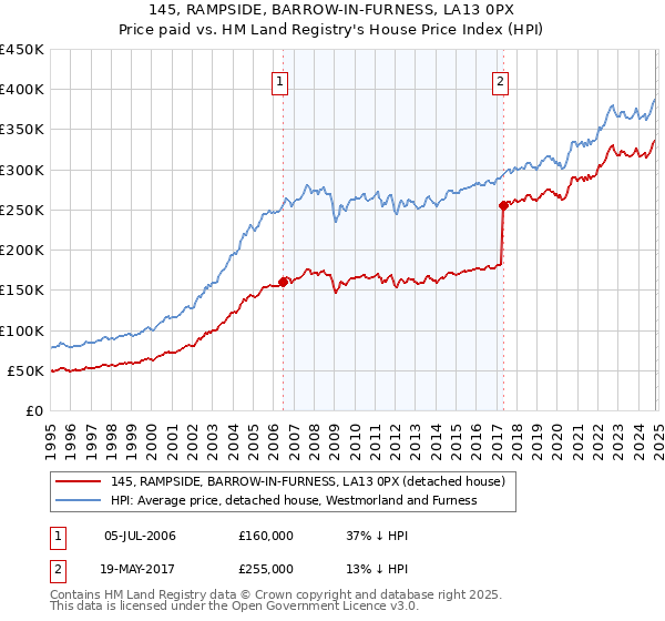 145, RAMPSIDE, BARROW-IN-FURNESS, LA13 0PX: Price paid vs HM Land Registry's House Price Index