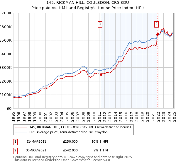 145, RICKMAN HILL, COULSDON, CR5 3DU: Price paid vs HM Land Registry's House Price Index