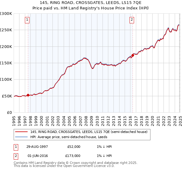 145, RING ROAD, CROSSGATES, LEEDS, LS15 7QE: Price paid vs HM Land Registry's House Price Index