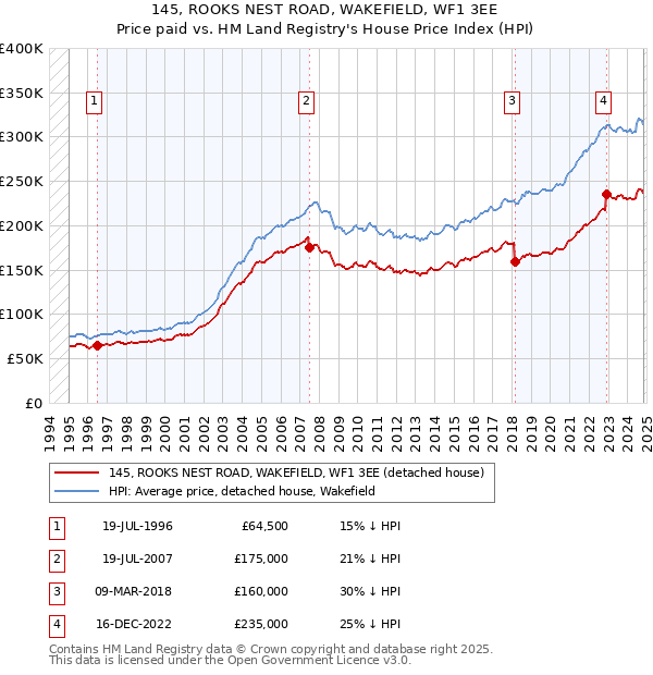 145, ROOKS NEST ROAD, WAKEFIELD, WF1 3EE: Price paid vs HM Land Registry's House Price Index