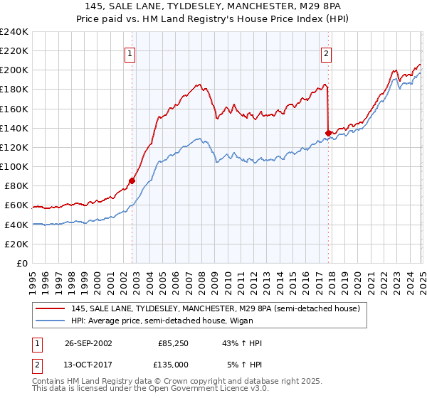 145, SALE LANE, TYLDESLEY, MANCHESTER, M29 8PA: Price paid vs HM Land Registry's House Price Index