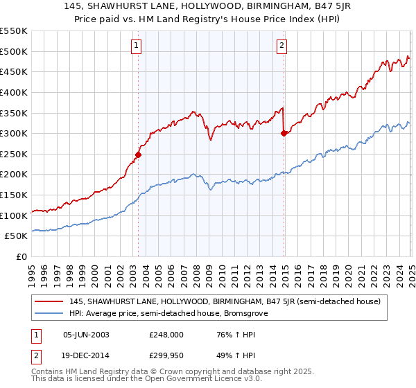 145, SHAWHURST LANE, HOLLYWOOD, BIRMINGHAM, B47 5JR: Price paid vs HM Land Registry's House Price Index