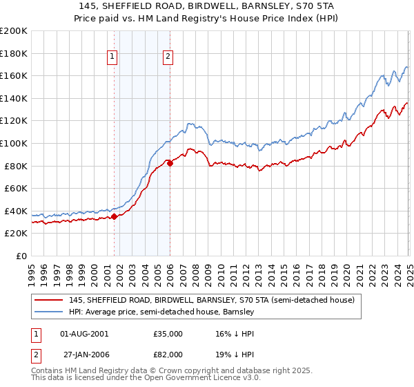 145, SHEFFIELD ROAD, BIRDWELL, BARNSLEY, S70 5TA: Price paid vs HM Land Registry's House Price Index