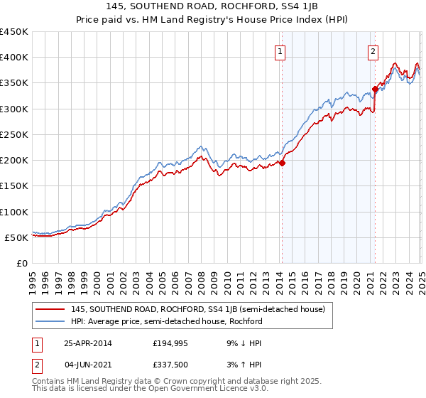 145, SOUTHEND ROAD, ROCHFORD, SS4 1JB: Price paid vs HM Land Registry's House Price Index