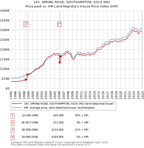 145, SPRING ROAD, SOUTHAMPTON, SO19 2NU: Price paid vs HM Land Registry's House Price Index