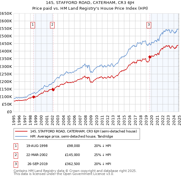 145, STAFFORD ROAD, CATERHAM, CR3 6JH: Price paid vs HM Land Registry's House Price Index