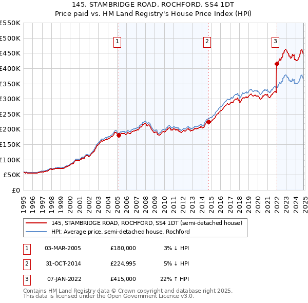 145, STAMBRIDGE ROAD, ROCHFORD, SS4 1DT: Price paid vs HM Land Registry's House Price Index