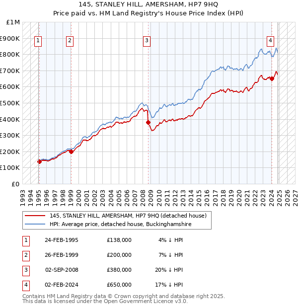 145, STANLEY HILL, AMERSHAM, HP7 9HQ: Price paid vs HM Land Registry's House Price Index